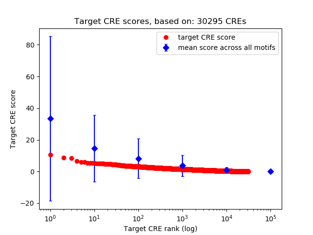 Histogram of target CRE score.
