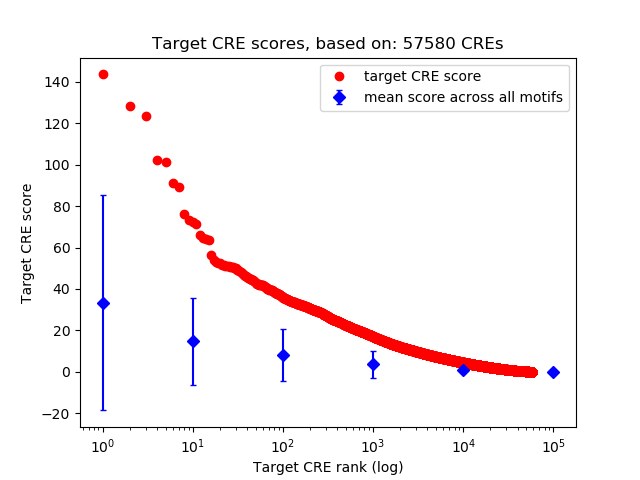 Histogram of target CRE score.