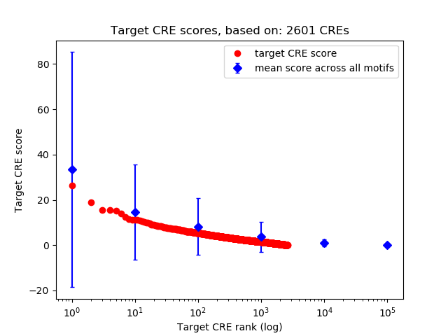 Histogram of target CRE score.