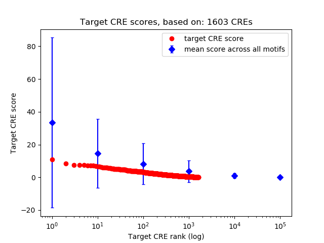 Histogram of target CRE score.