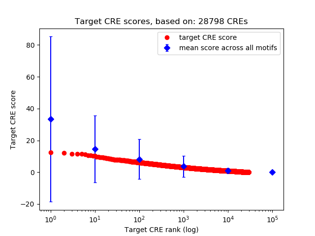 Histogram of target CRE score.