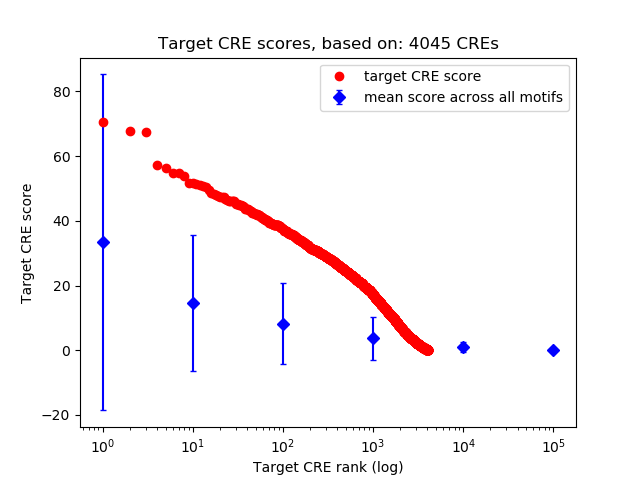 Histogram of target CRE score.