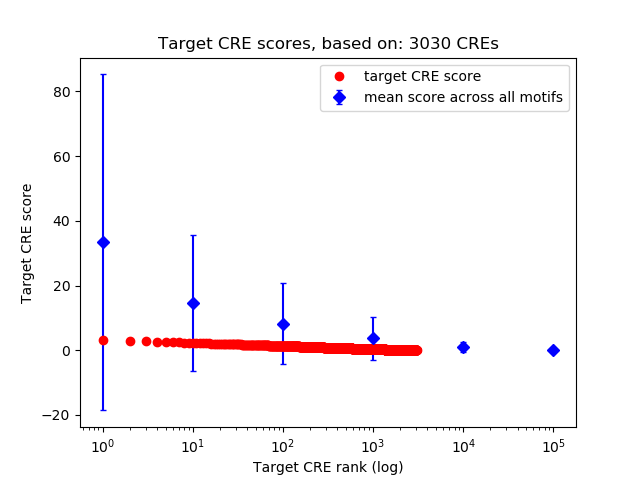Histogram of target CRE score.