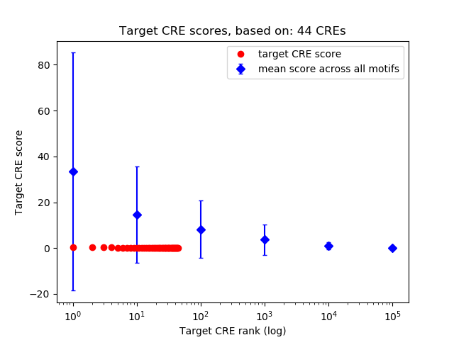 Histogram of target CRE score.