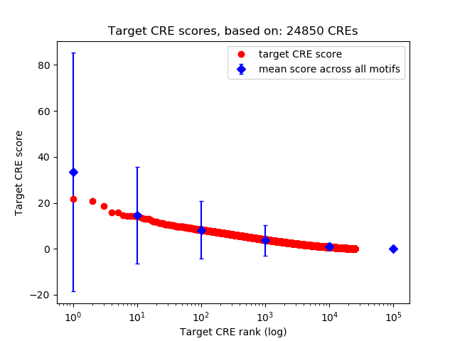 Histogram of target CRE score.