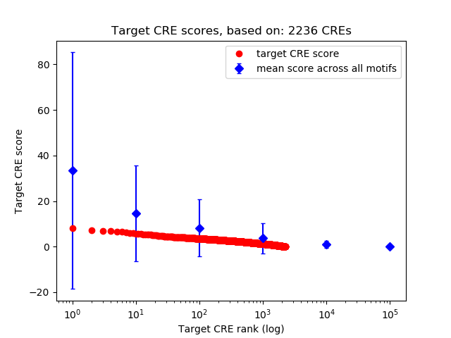 Histogram of target CRE score.