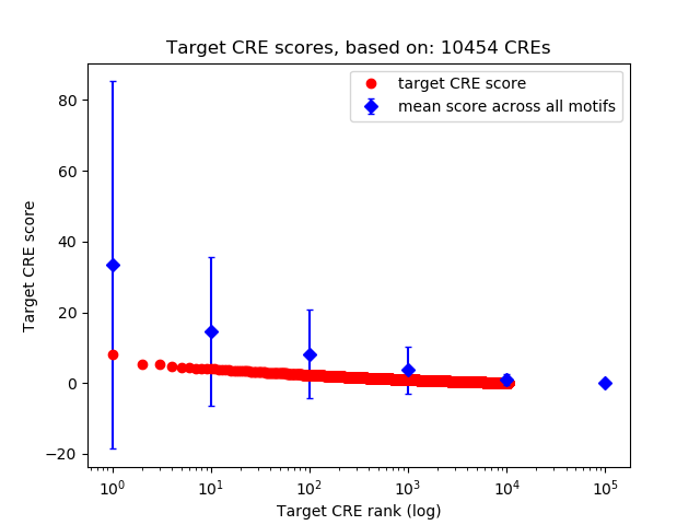 Histogram of target CRE score.