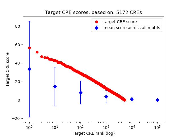 Histogram of target CRE score.