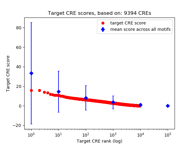 Histogram of target CRE score.
