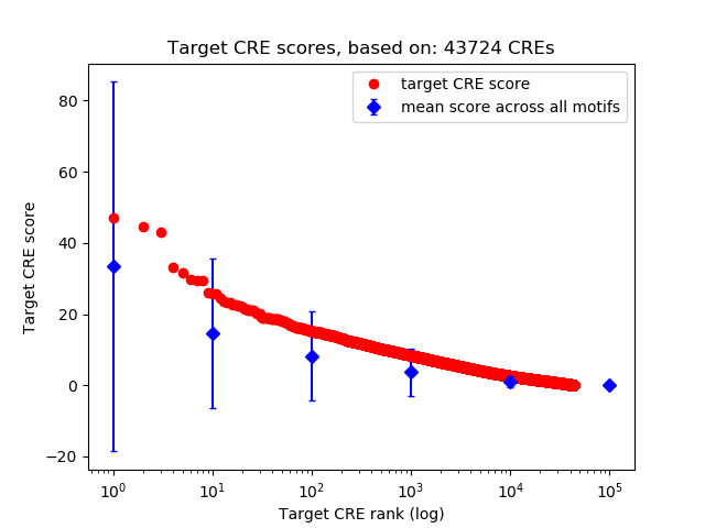 Histogram of target CRE score.