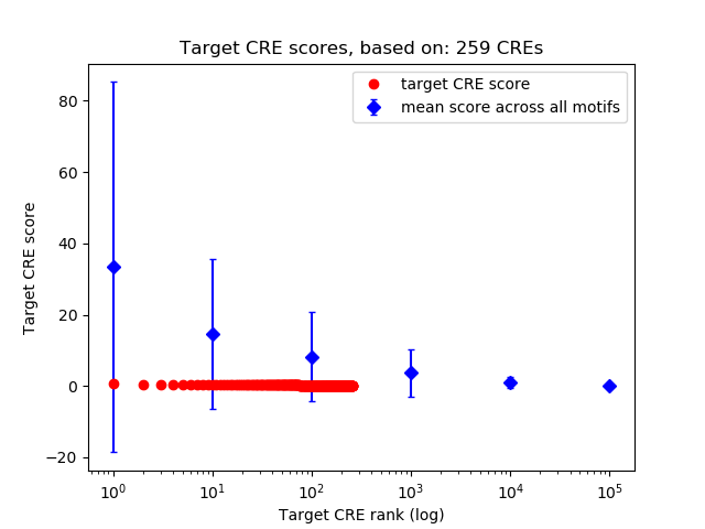 Histogram of target CRE score.