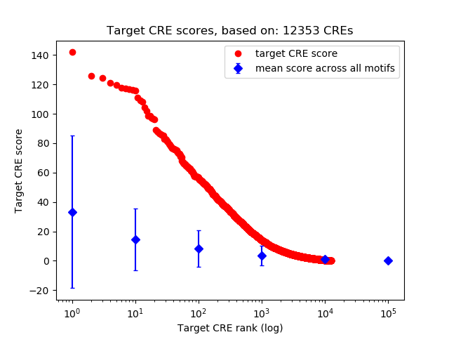 Histogram of target CRE score.