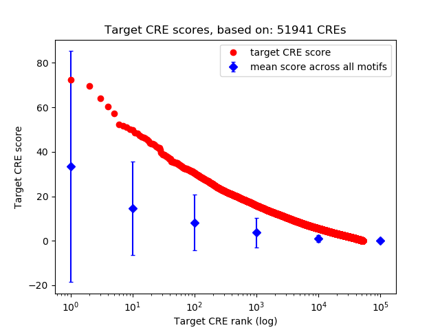 Histogram of target CRE score.