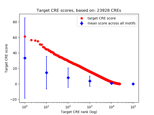 Histogram of target CRE score.