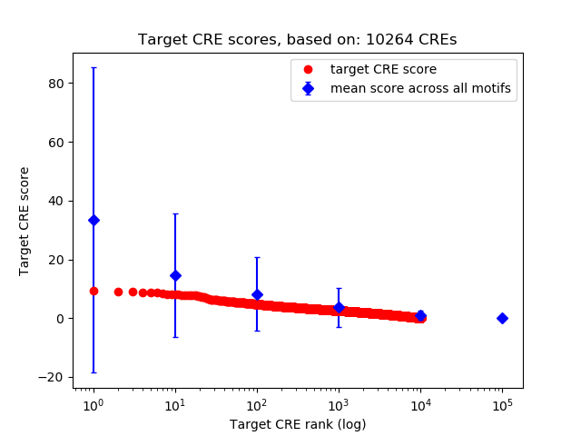 Histogram of target CRE score.