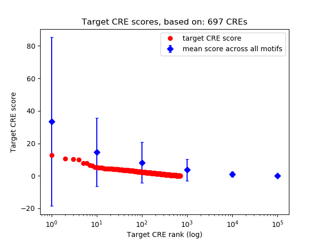 Histogram of target CRE score.