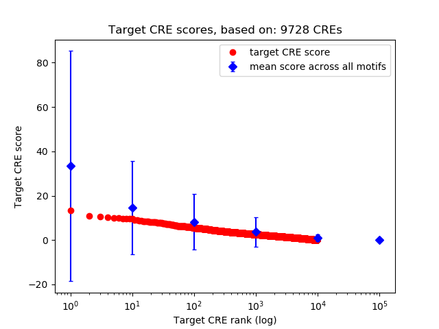 Histogram of target CRE score.