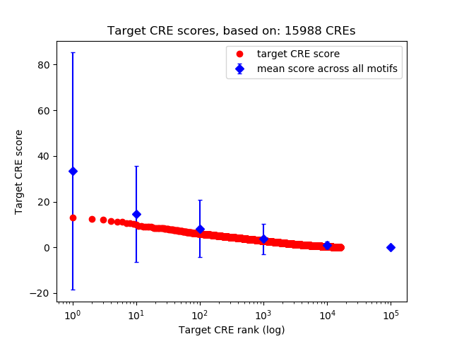 Histogram of target CRE score.