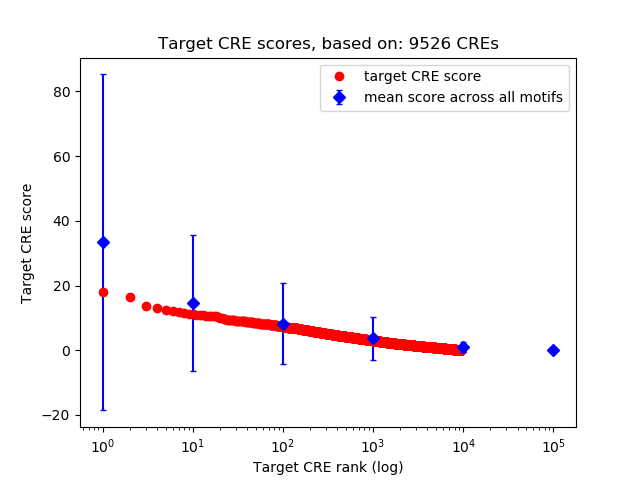 Histogram of target CRE score.