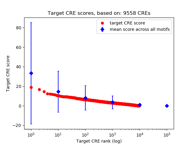 Histogram of target CRE score.