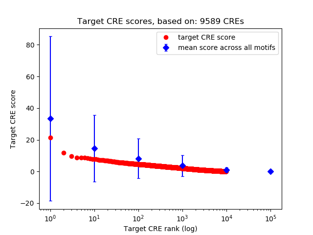 Histogram of target CRE score.