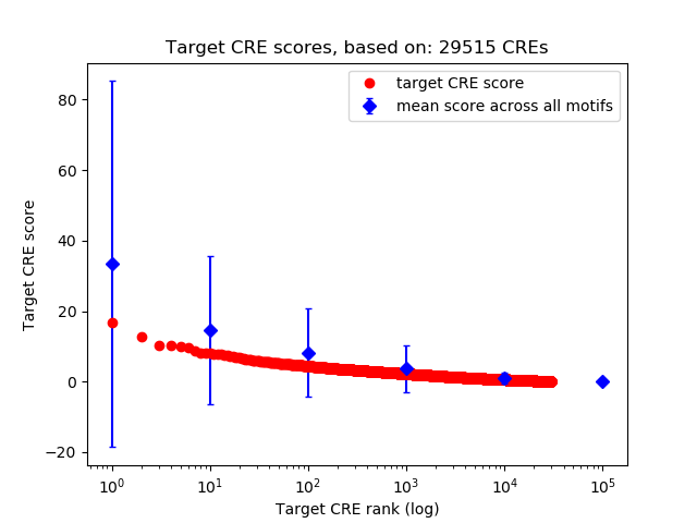 Histogram of target CRE score.