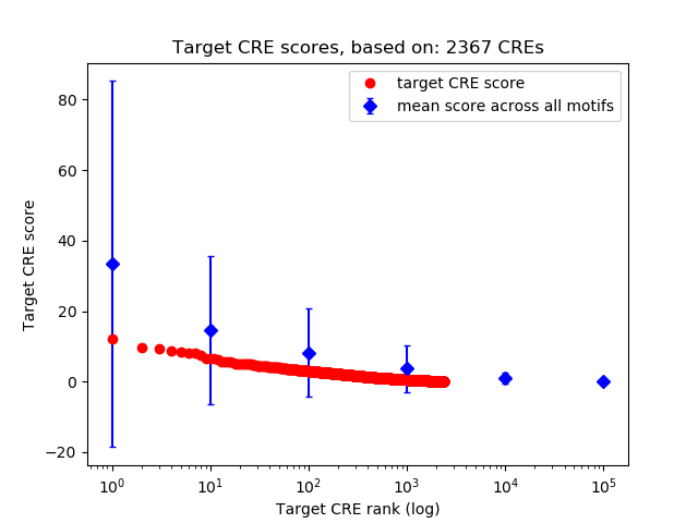 Histogram of target CRE score.