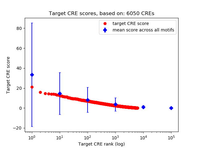 Histogram of target CRE score.
