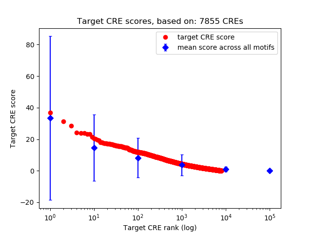 Histogram of target CRE score.
