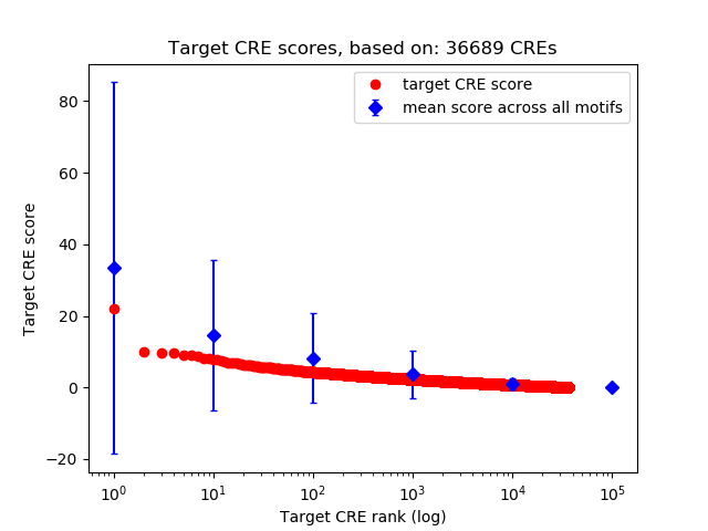 Histogram of target CRE score.
