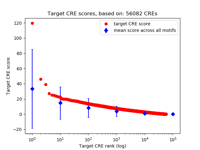 Histogram of target CRE score.