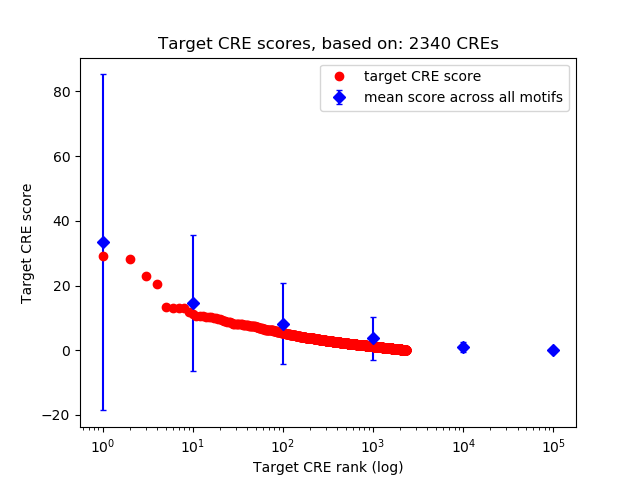 Histogram of target CRE score.