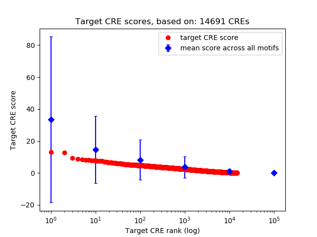 Histogram of target CRE score.