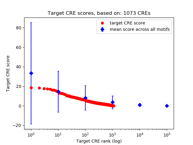Histogram of target CRE score.