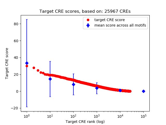 Histogram of target CRE score.