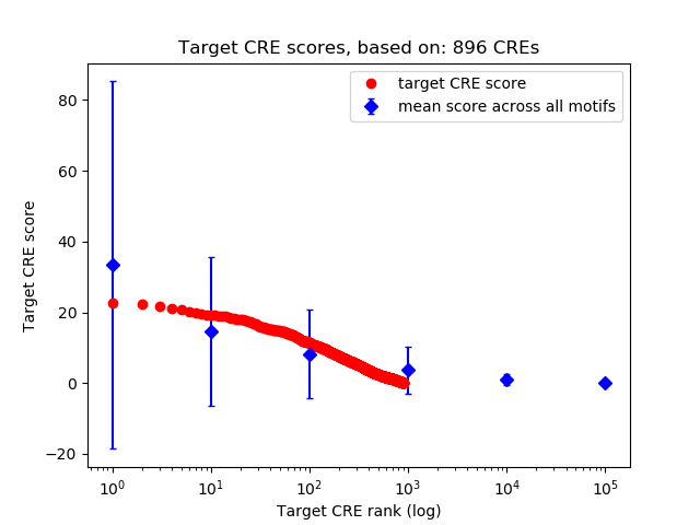 Histogram of target CRE score.