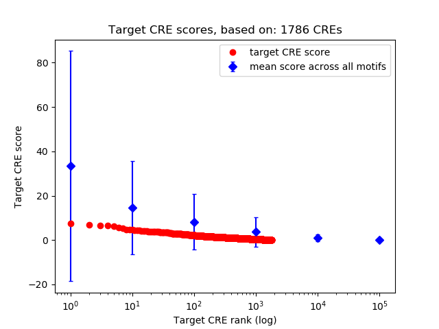 Histogram of target CRE score.
