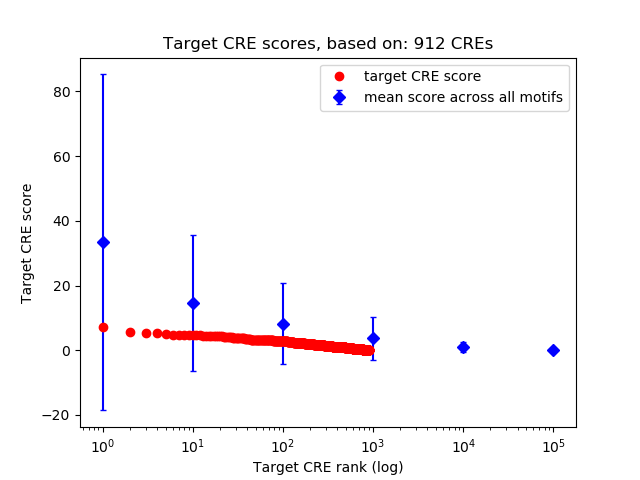 Histogram of target CRE score.