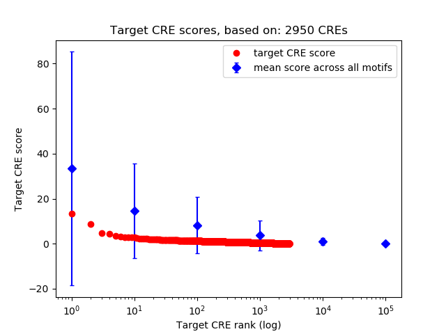 Histogram of target CRE score.