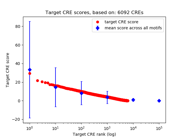 Histogram of target CRE score.