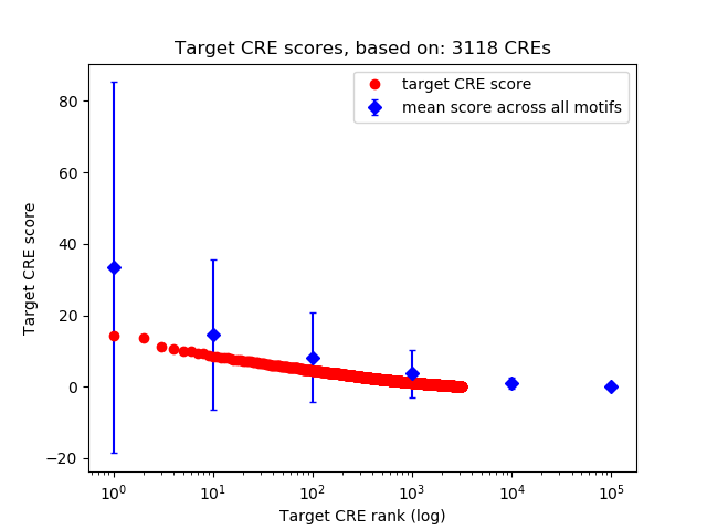 Histogram of target CRE score.