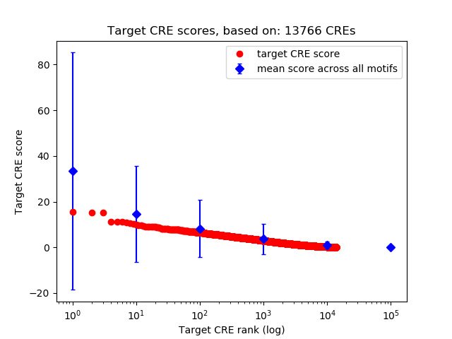 Histogram of target CRE score.