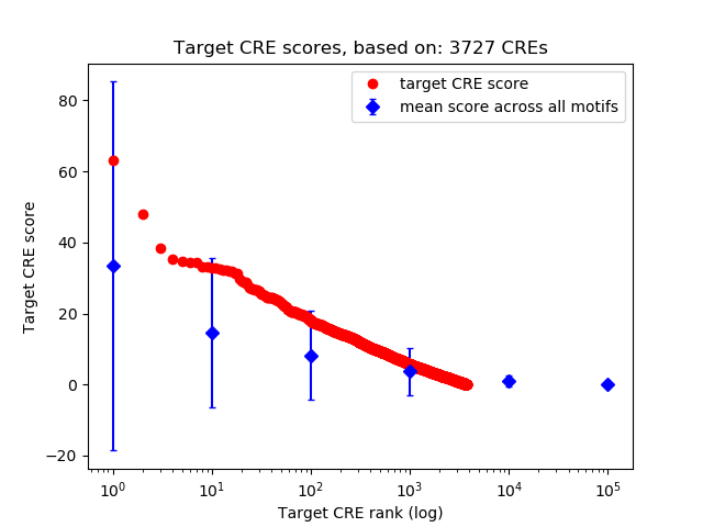 Histogram of target CRE score.