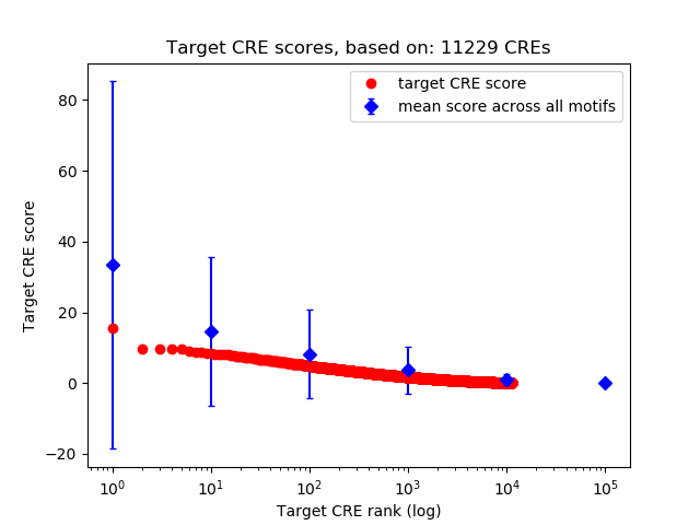 Histogram of target CRE score.