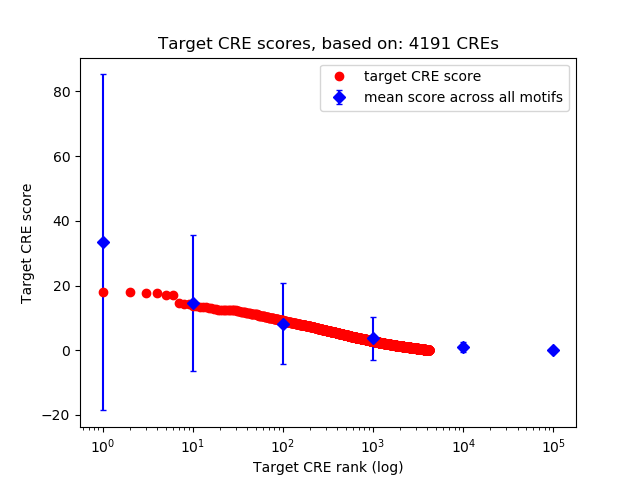 Histogram of target CRE score.