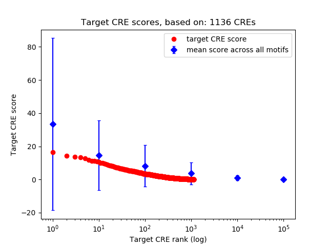 Histogram of target CRE score.
