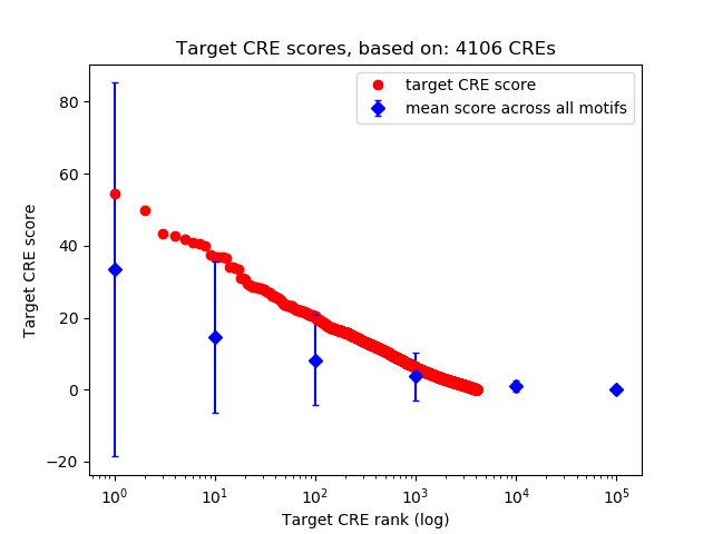 Histogram of target CRE score.