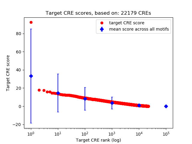 Histogram of target CRE score.
