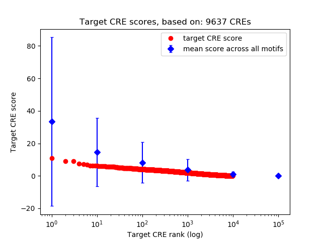 Histogram of target CRE score.