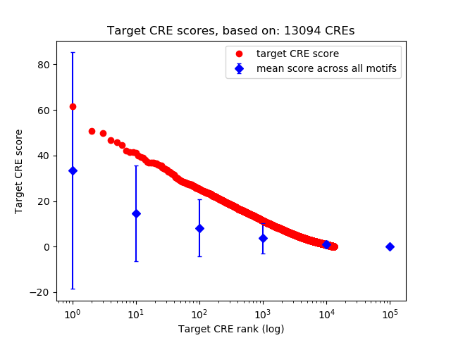 Histogram of target CRE score.